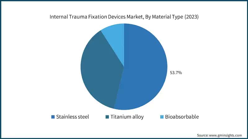 Internal Trauma Fixation Devices Market, By Material Type (2023)