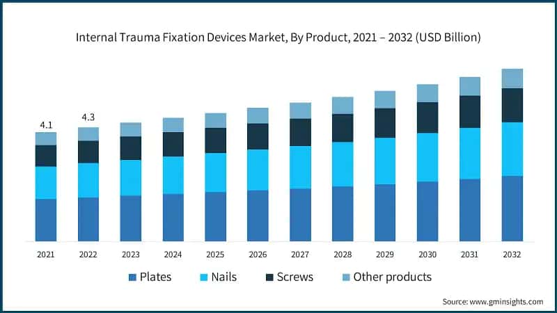 Internal Trauma Fixation Devices Market, By Product, 2021 – 2032 (USD Billion)