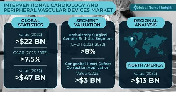 Interventional Cardiology & Peripheral Vascular Devices Market 