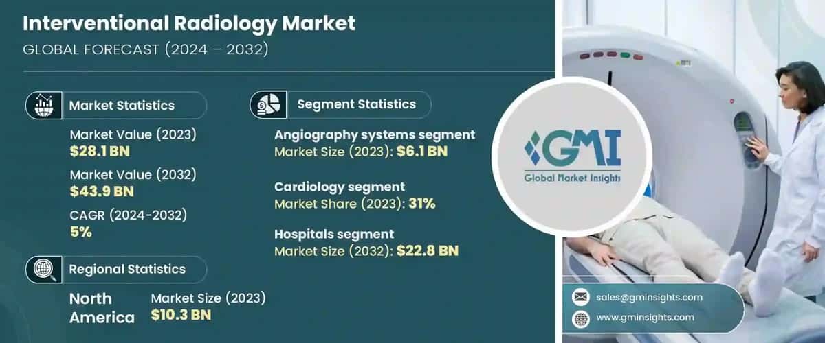Interventional Radiology Market
