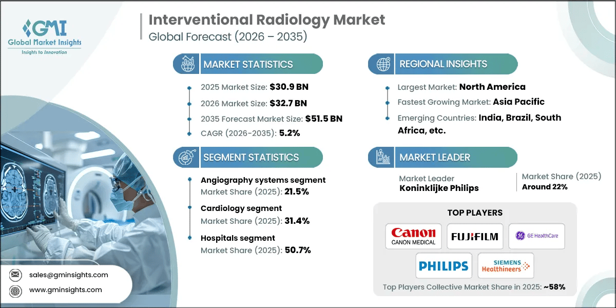 Mercado de radiología intervencionista