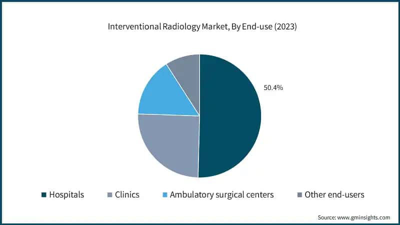 Interventional Radiology Market, By End-use (2023)