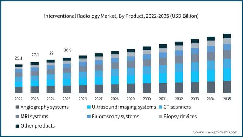 Mercado de Radiología Intervencionista, Por Producto, 2022-2035 (USD Billion)