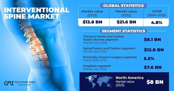 Interventional Spine Market