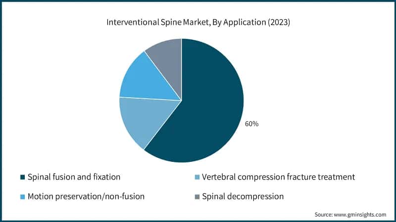 Interventional Spine Market, By Application (2023)