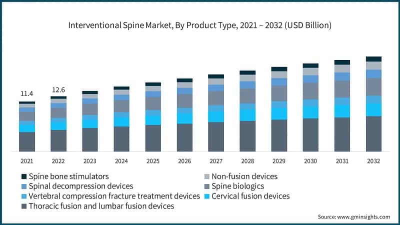 Interventional Spine Market, By Product Type, 2021 – 2032 (USD Billion)