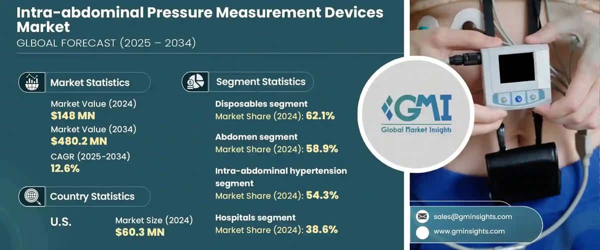 Intra-abdominal Pressure Measurement Devices Market
