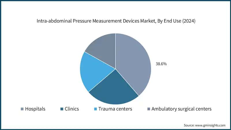  Intra-abdominal Pressure Measurement Devices Market, By End Use (2024)