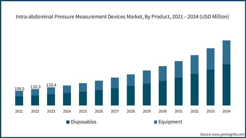 Intra-abdominal Pressure Measurement Devices Market, By Product,  2021 – 2034 (USD Million)