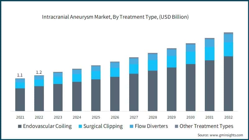  Intracranial Aneurysm Market, By Treatment Type, (USD Billion)