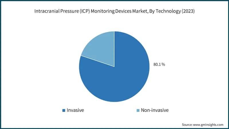 Intracranial Pressure (ICP) Monitoring Devices Market, By Technology (2023)