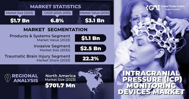 Intracranial Pressure (ICP) Monitoring Devices Market