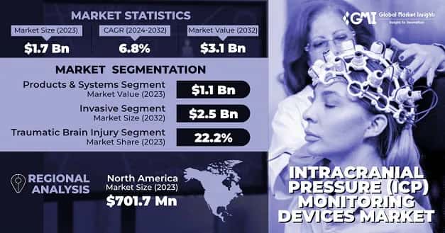 Intracranial Pressure (ICP) Monitoring Devices Market