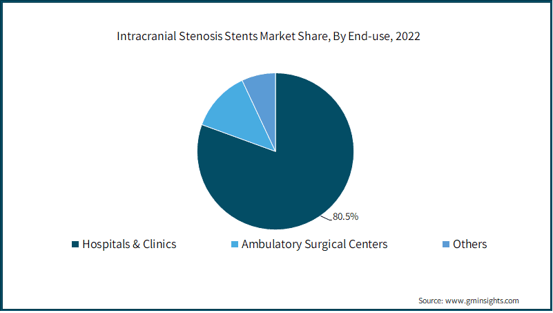  Intracranial Stenosis Stents Market Share, By End-use, 