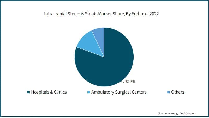  Intracranial Stenosis Stents Market Share, By End-use, 