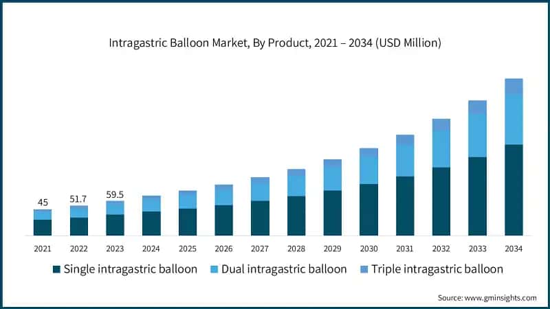 Intragastric Balloon Market, By Product, 2021 – 2034 (USD Million)