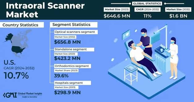 Intraoral Scanner Market