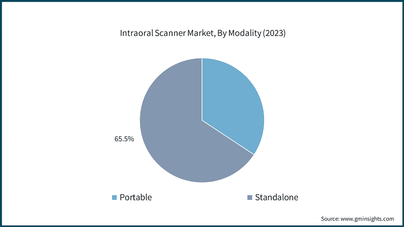 Intraoral Scanner Market, By Modality (2023)