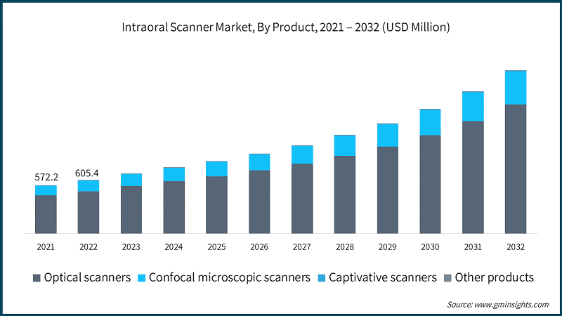 Intraoral Scanner Market, By Product, 2021 – 2032 (USD Million)