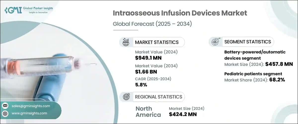 Intraosseous Infusion Devices Market
