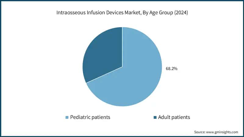 Intraosseous Infusion Devices Market, By Age Group (2024)