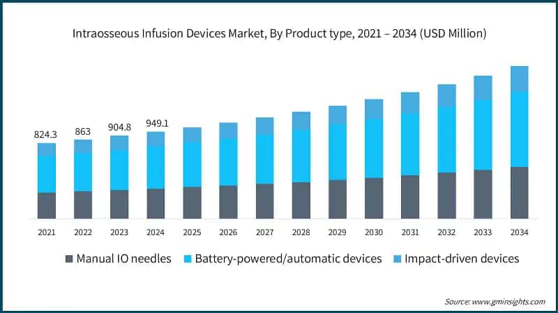 Intraosseous Infusion Devices Market, By Product type, 2021 – 2034 (USD Million)