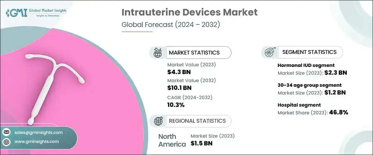 Intrauterine Devices Market