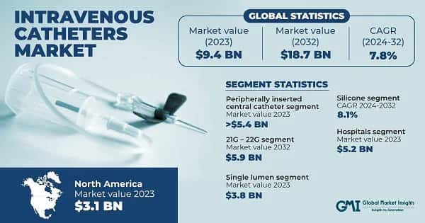 Intravenous Catheters Market