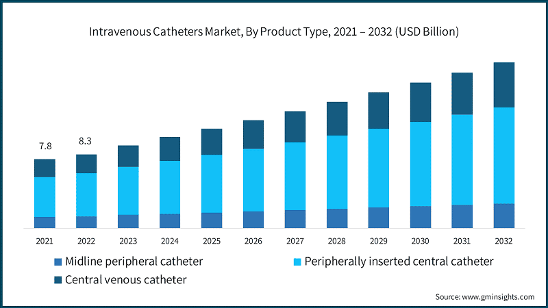 Intravenous Catheters Market, By Product Type, 2021 – 2032 (USD Billion)