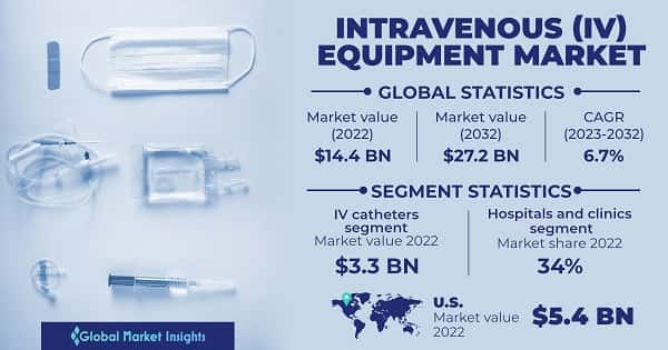 Intravenous Equipment Market