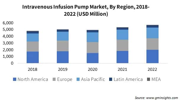 Intravenous Infusion Pump Market By Region