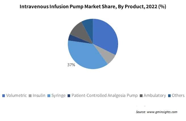 Intravenous Infusion Pump Market Share By Product