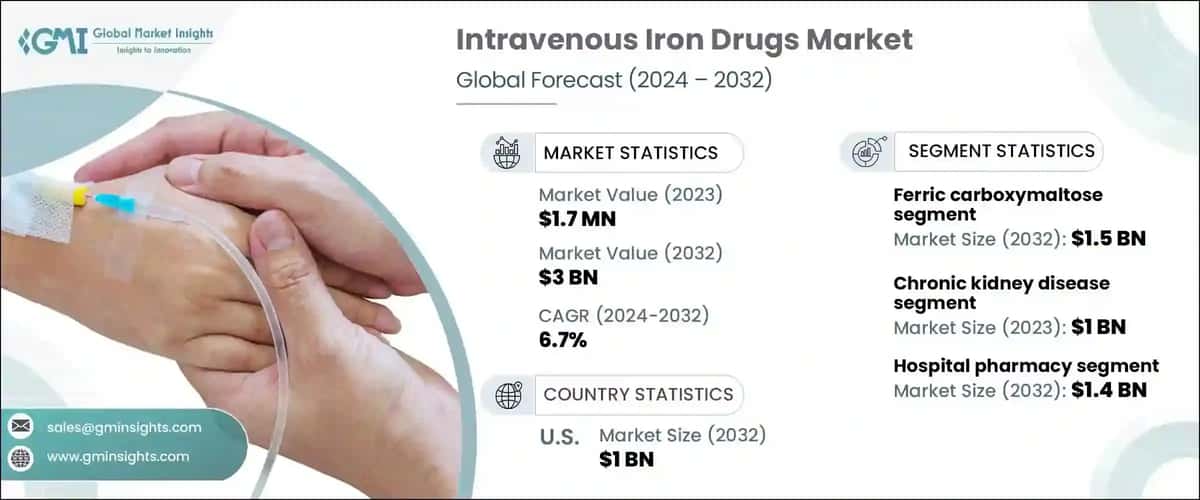 Intravenous Iron Drugs Market