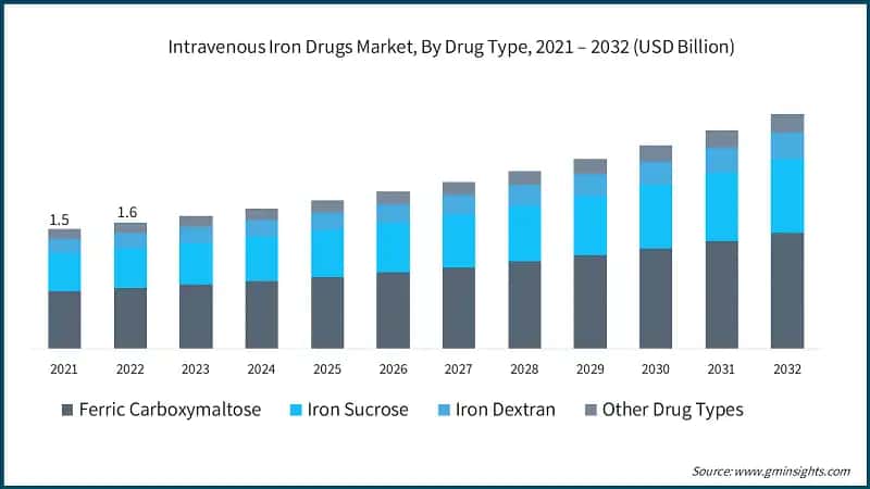 Intravenous Iron Drugs Market, By Drug Type, 2021 – 2032 (USD Billion)
