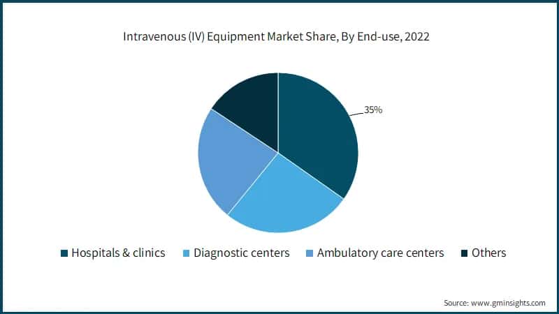 Intravenous Equipment Market Share, By End-use, 2022