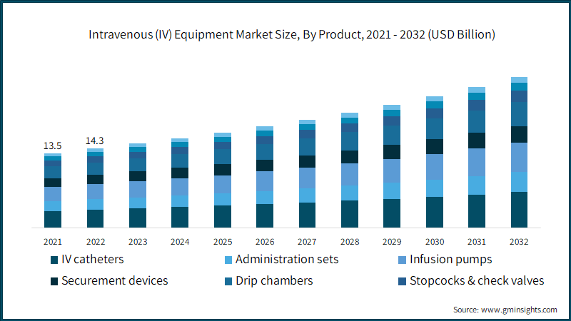  Intravenous (IV) Equipment Market Size, By Product, 2021 - 2032 (USD Billion)