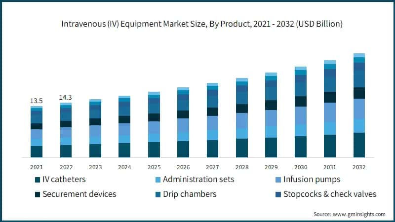  Intravenous (IV) Equipment Market Size, By Product, 2021 - 2032 (USD Billion)