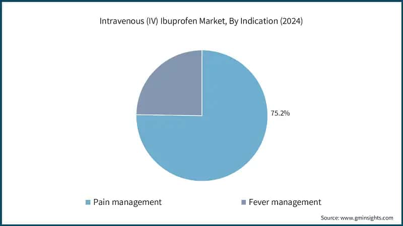 Intravenous (IV) Ibuprofen Market, By Indication (2024)