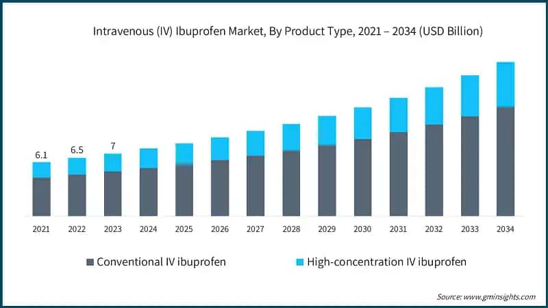 Intravenous (IV) Ibuprofen Market, By Product Type, 2021 – 2034 (USD Billion)