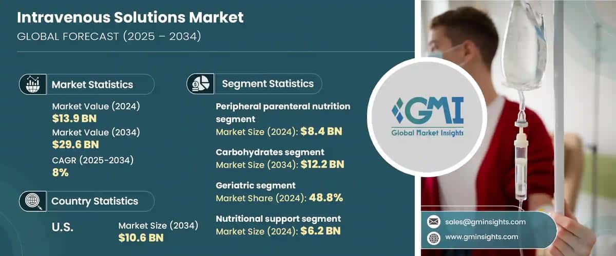 Intravenous Solutions Market