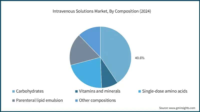 Intravenous Solutions Market, By Composition (2024)