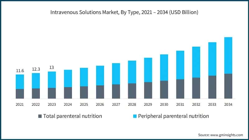 Intravenous Solutions Market, By Type, 2021 – 2034 (USD Billion)
