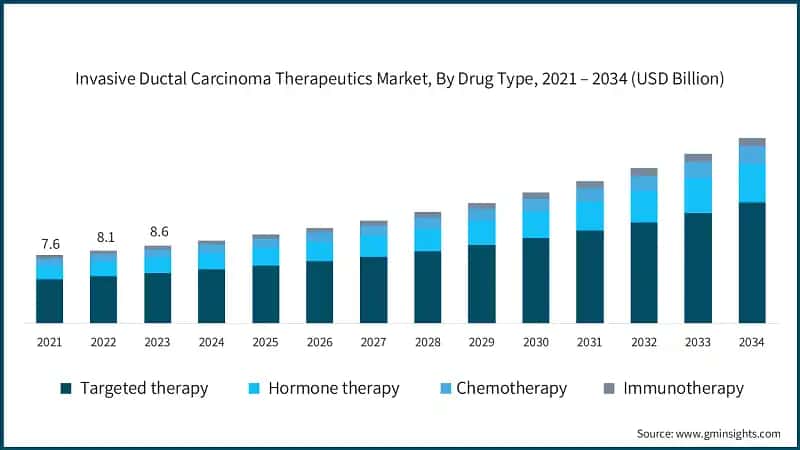 Invasive Ductal Carcinoma Therapeutics Market, By Drug Type,  2021 – 2034 (USD Billion)