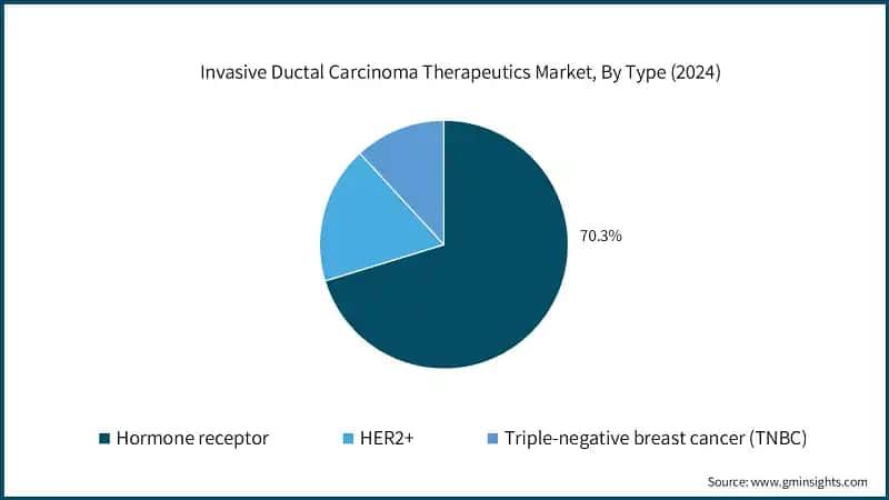 Invasive Ductal Carcinoma Therapeutics Market, By Type (2024)