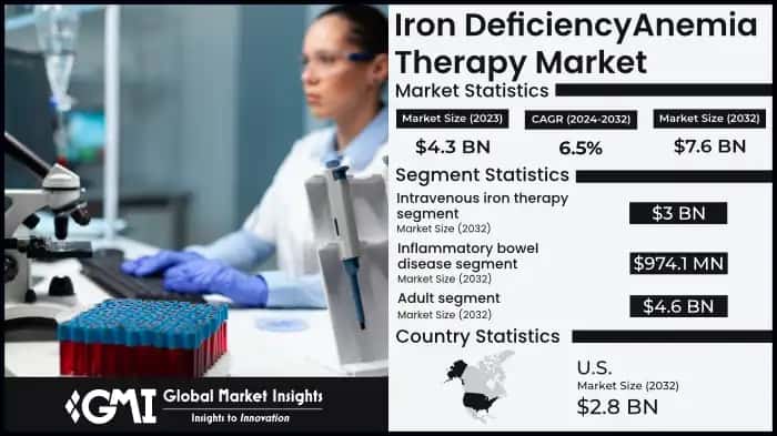 Iron Deficiency Anemia Therapy Market