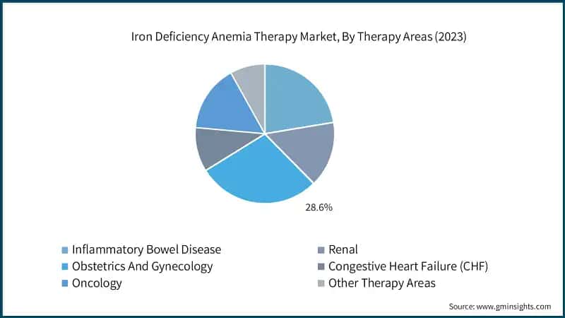 Iron Deficiency Anemia Therapy Market, By Therapy Areas (2023)