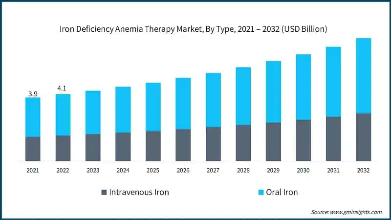 Iron Deficiency Anemia Therapy Market, By Type, 2021 – 2032 (USD Billion)