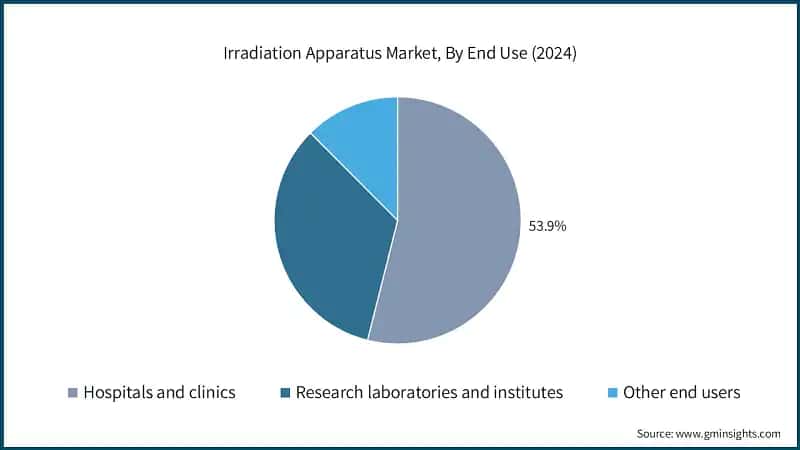 Irradiation Apparatus Market, By End Use (2024)