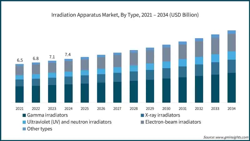 Irradiation Apparatus Market, By Type, 2021 – 2034 (USD Billion)