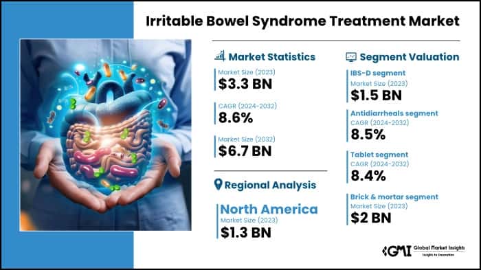 Irritable Bowel Syndrome (IBS) Treatment Market